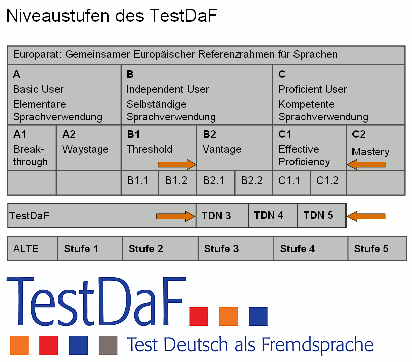 Chứng ch?TestDaF