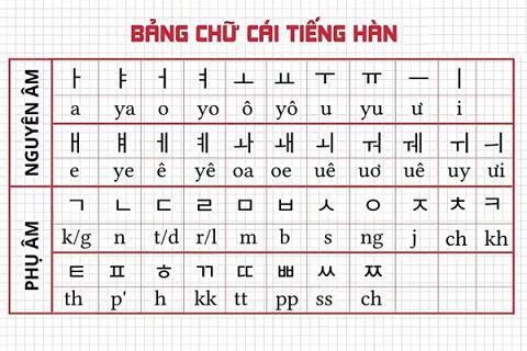 Bảng học chữ cái tiếng Hàn cho người mới bắt đầu